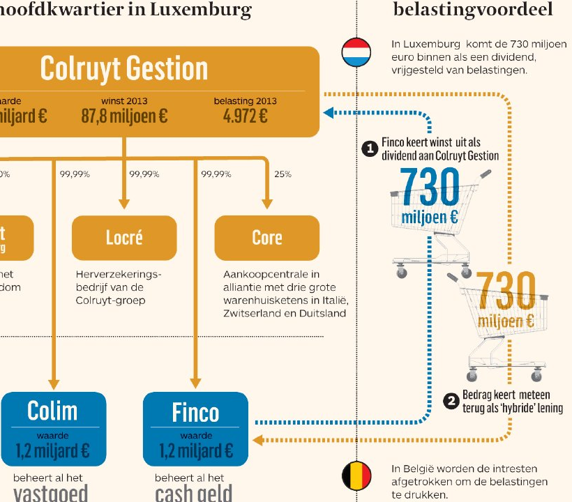 La construction luxembourgeoise de Colruyt faite en 2014 – infographie réalisée par De Tijd à l’époque.