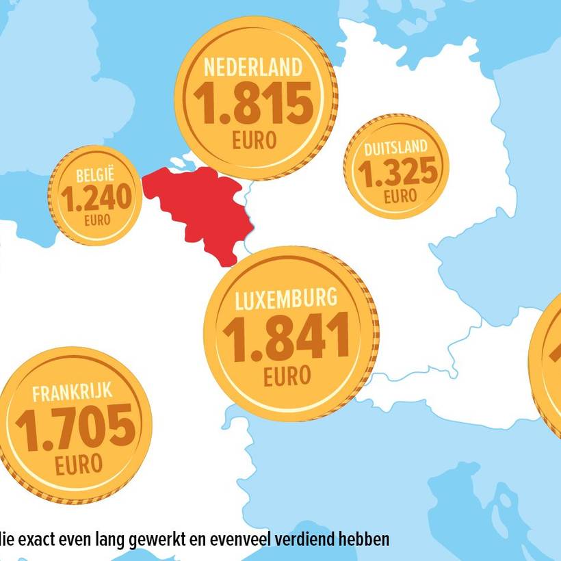 Belgische pensioenen tot bijna de helft lager dan in onze buurlanden