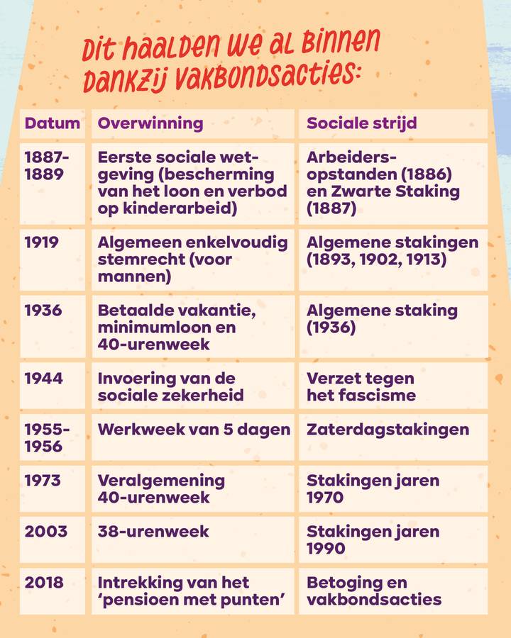 Beeld 5: Dit haalden we al binnen dankzij vakbondsacties: