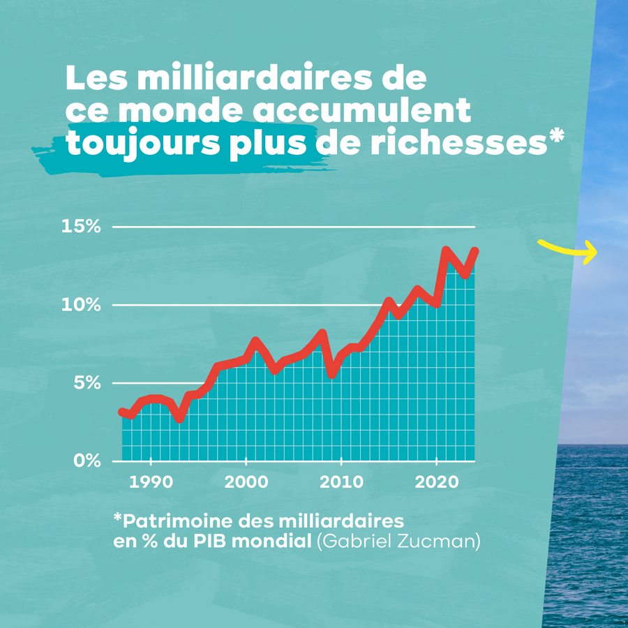 La fortune mondiale des milliardaires ne cesse d'augmenter.