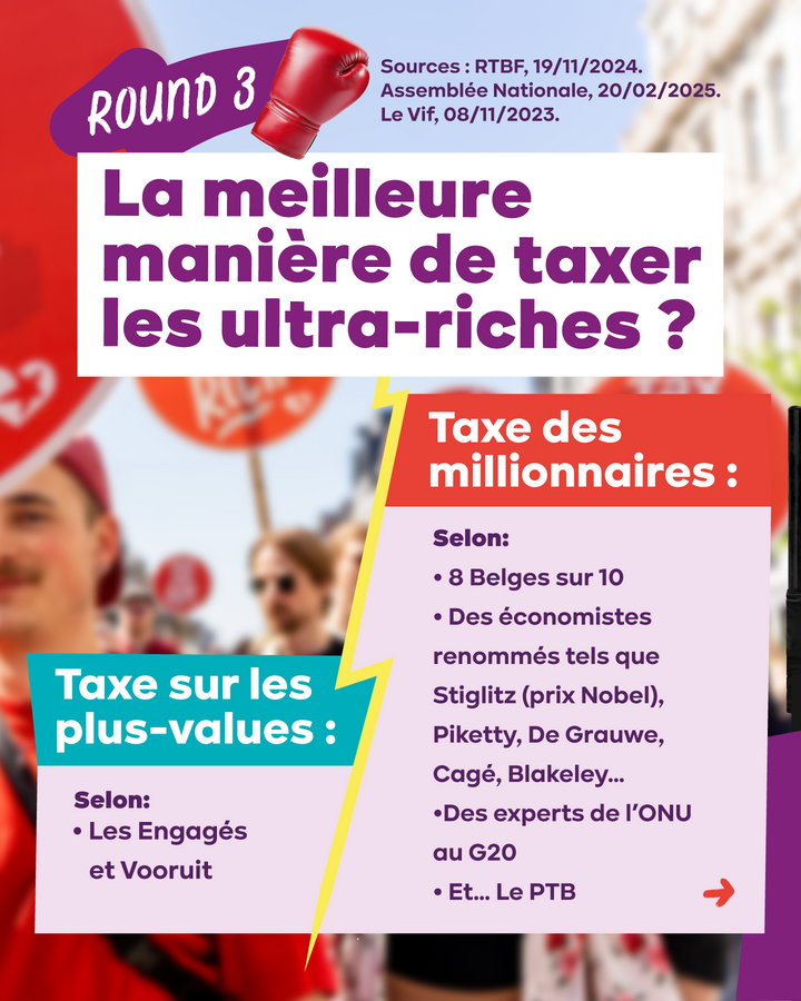 Round 3 : La meilleure manière de taxer les ultra-riches ?  Taxe des plus-values : Selon Les Engagés et Vooruit. Taxe des millionnaires :  Selon 8 Belges sur 10 Des économistes reconnus tels que Stiglitz (prix Nobel), Piketty, De Grauwe, Cagé, Blakeley…