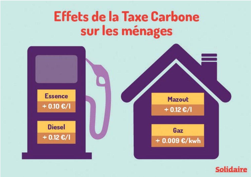 Effet de la taxe carbone sur les ménages.