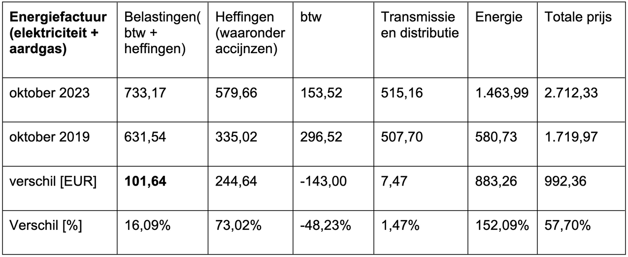 Energiefactuur tabel