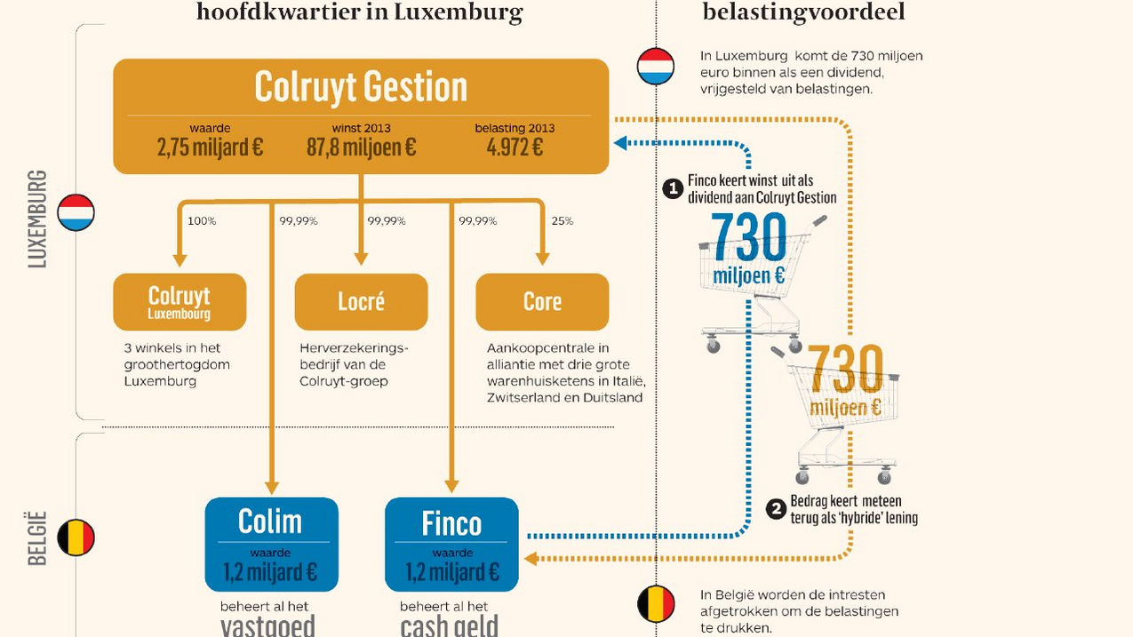 De Luxemburgse constructie uit 2014 – infografiek van De Tijd (2014)