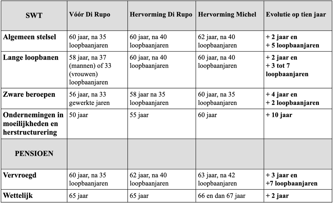 Tabel: Evolutie van de voorwaarden voor SWT,  het vervroegd pensioen en het wettelijk pensioen