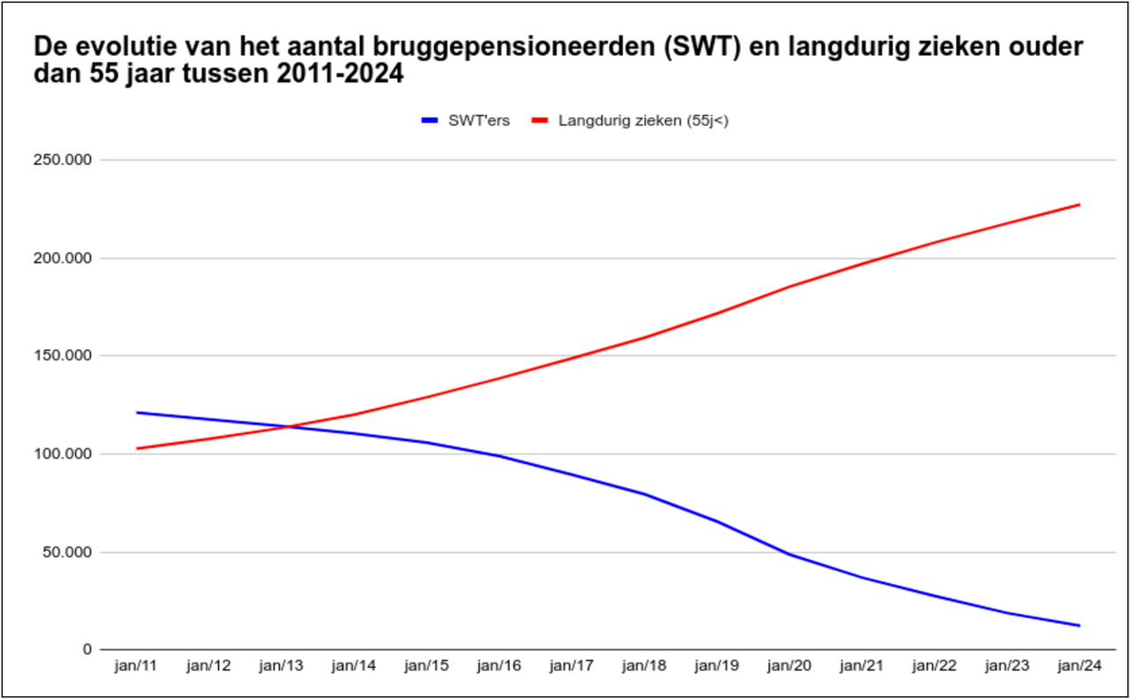 Grafiek: de evolutie van het aantal burggepensioneerden en het aantal langduig zieken (+55) tussen 2011 en 2024