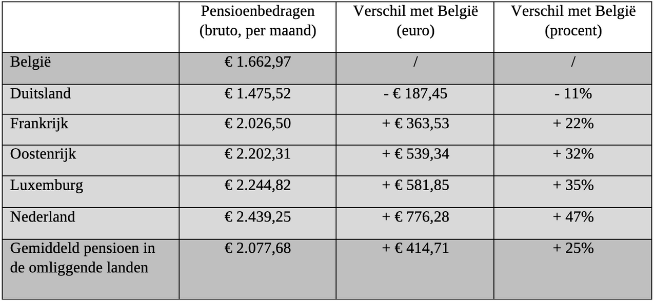 tabel die de pensioenkloof toont tussen België en de omliggende landen
