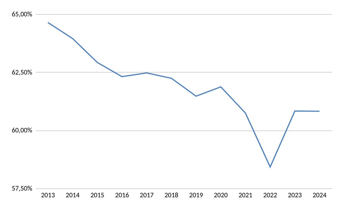 Graphique 1 : part des rémunérations (salaires + cotisations patronales) dans la valeur ajoutée, 2013-2024