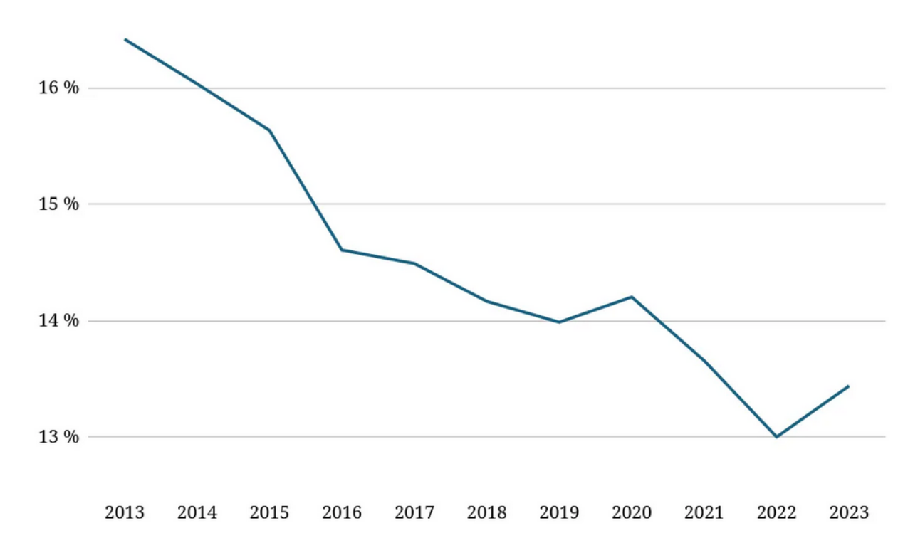 Graphique 2: part des cotisations patronales dans la valeur ajoutée, 2013-2023