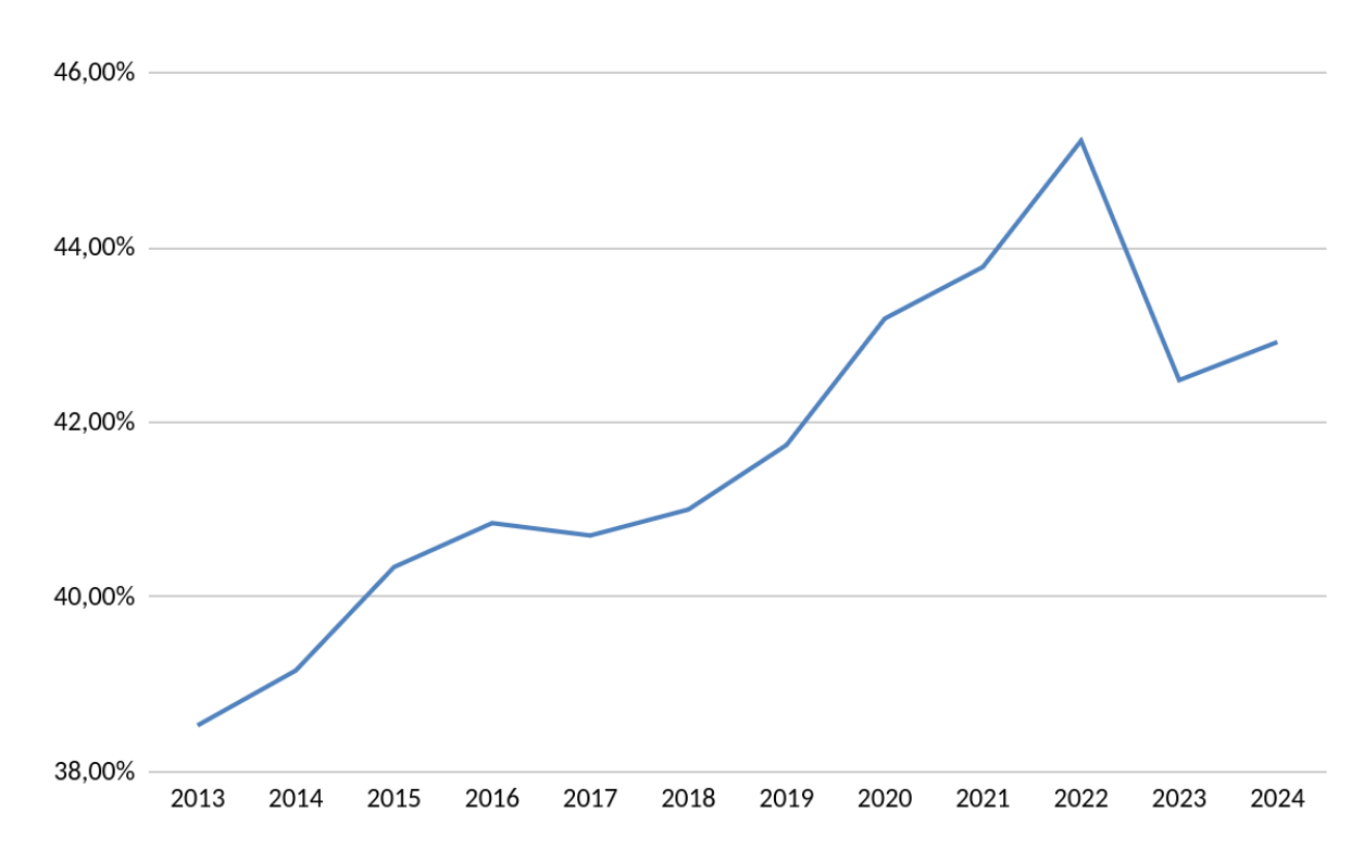 Graphique 3 : part des profits dans la valeur ajoutée, 2013-2024