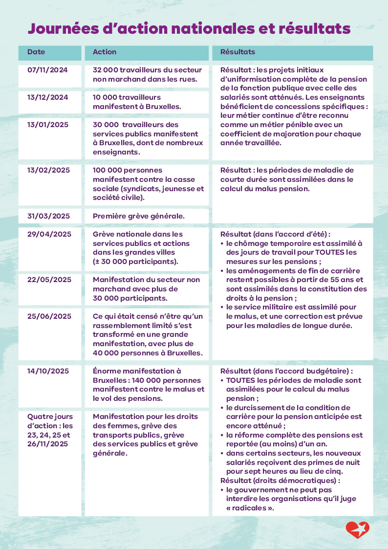 Tableau des Journées d'action nationales et résultats